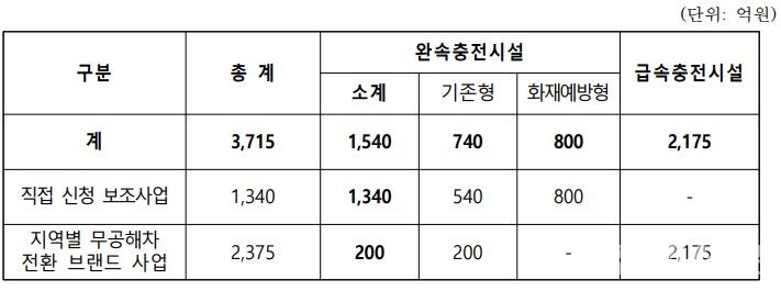 2024년 전기차 충전시설 민간보조사업 지원 유형별 예산(세부 내역). [사진=환경부]