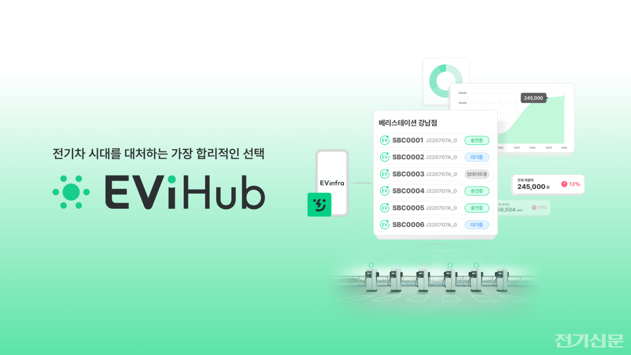 소프트베리 EVI Hub 이미지. [사진=소프트베리]