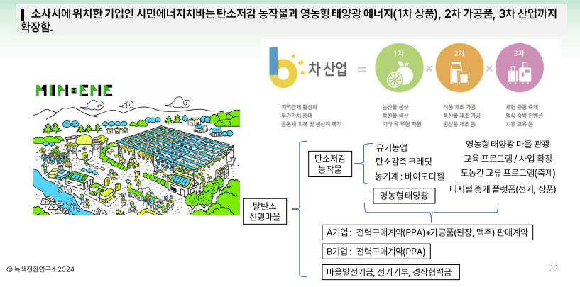 일본의 우수 영농형 태양광 비즈니스 모델 사례로 제시된 시민에너지치바. [제공=녹색전환연구소.]