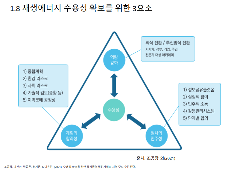 조공장 본부장은 수용성 확보의 3가지 요소로 민주성과 합리성, 역량 강화를 꼽았다. [제공=한국환경연구원.]
