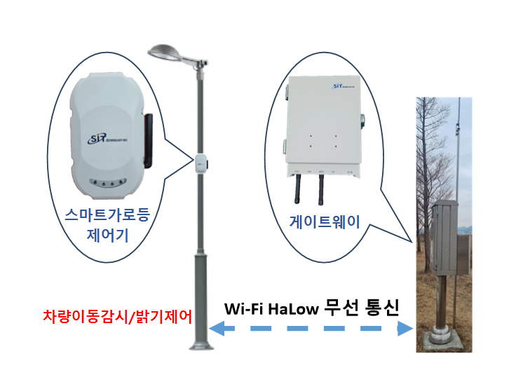 에스아이티테크놀로지가 Wi-Fi HaLow (IEEE 802.11ah) 기술과 RADAR 센서를 활용해 개발한 실외공공조명 시스템에 특화된 ‘제어기’와 ‘게이트웨이’.[사진=에스아이티테크놀로지]