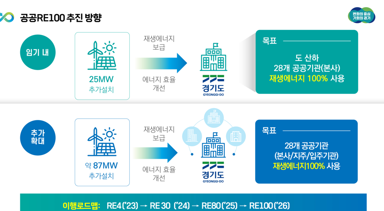 경기도가 경기 RE100의 일환으로 추진 중인 공공RE100 달성 방안. [제공=한국RE100협의체, 경기도.]
