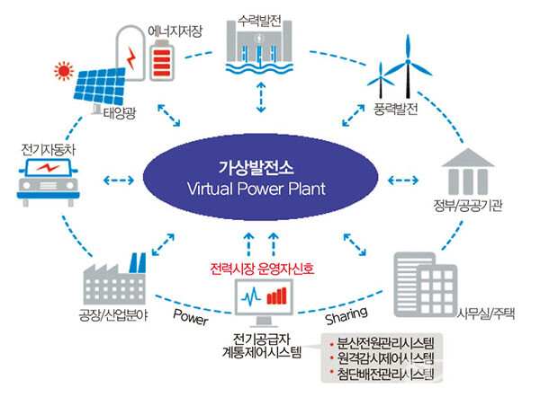 가상/통합발전소(VPP) 개념도. /전기신문 재가공