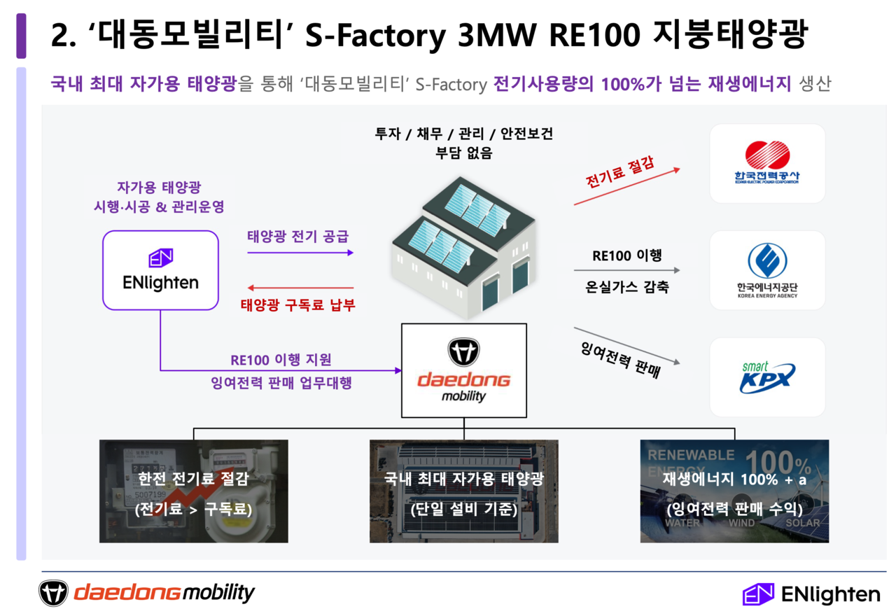 엔라이튼이 설계한 자가용 구독형 태양광 사업구조도. [제공=엔라이튼.]