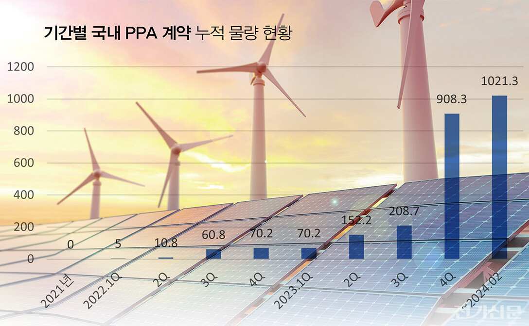 [출처=한국RE100협의체, 전기신문 재정리.]