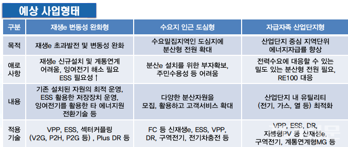 한국에너지공단이 예상하고 있는 분산에너지 신사업 형태 예시. [제공=한국에너지공단.]