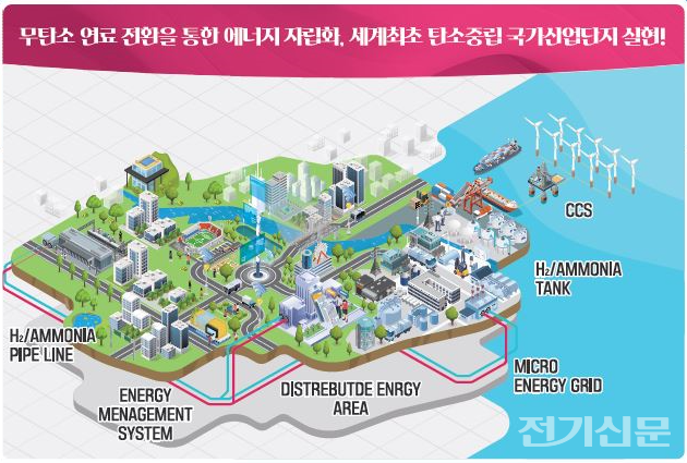 울산광역시가 제시한 분산에너지 특화지역 모델 구상도. [제공=울산광역시.]