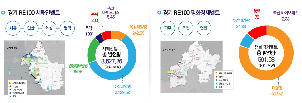 경기도는 '기업 RE100'의 일환으로 추진 중인 RE100 특구를 통해 분산에너지 특화지역 지정을 추진하고 있다. [제공=경기도.]