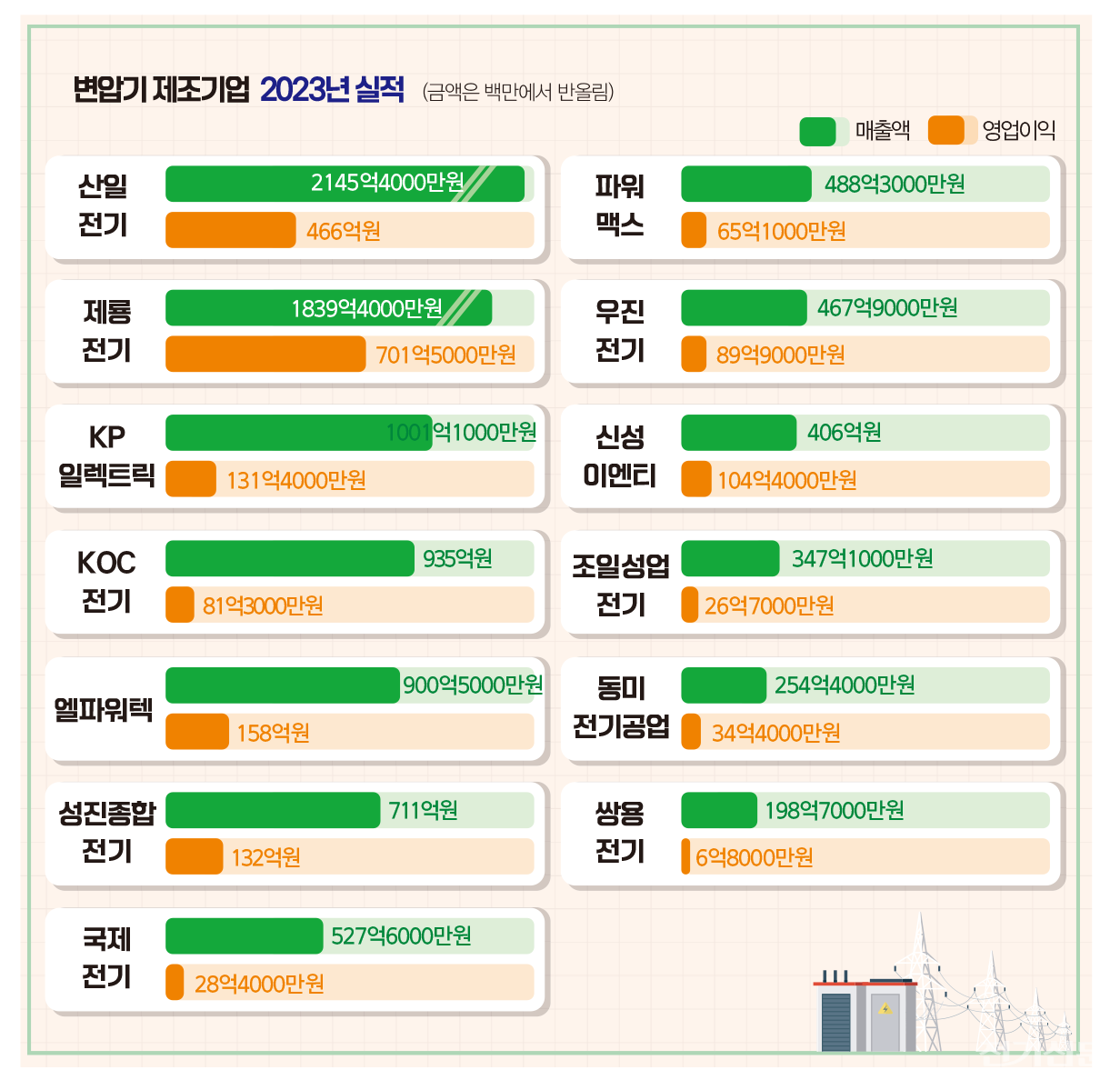 변압기 1000억 매출 시대...주목할 톱티어 기업은 < 전력 < 에너지 < 기사본문 - 전기신문