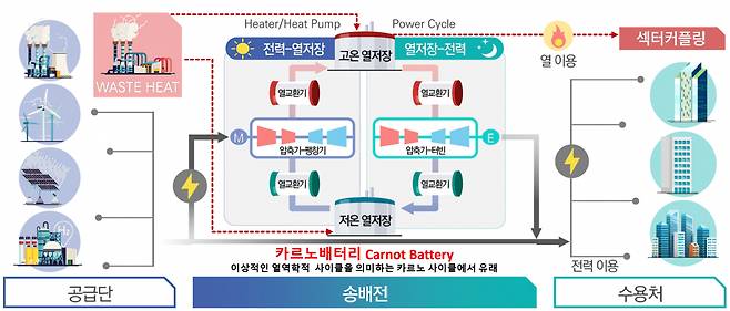 카르노배터리 개념도