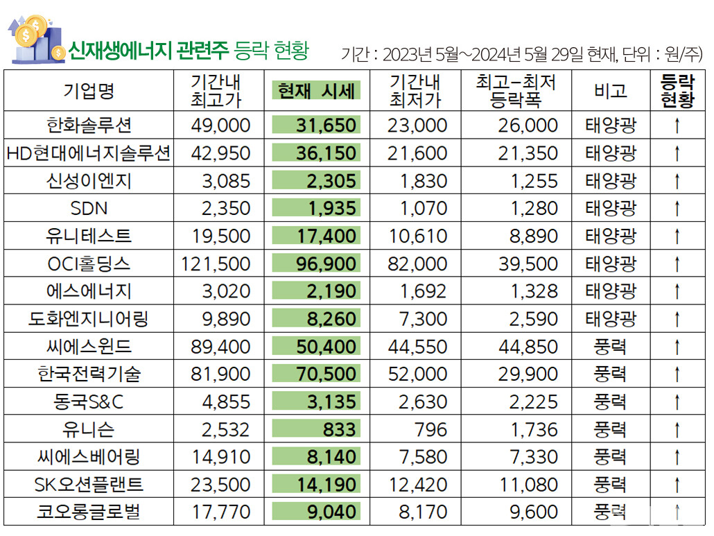 [집계 및 정리=전기신문]