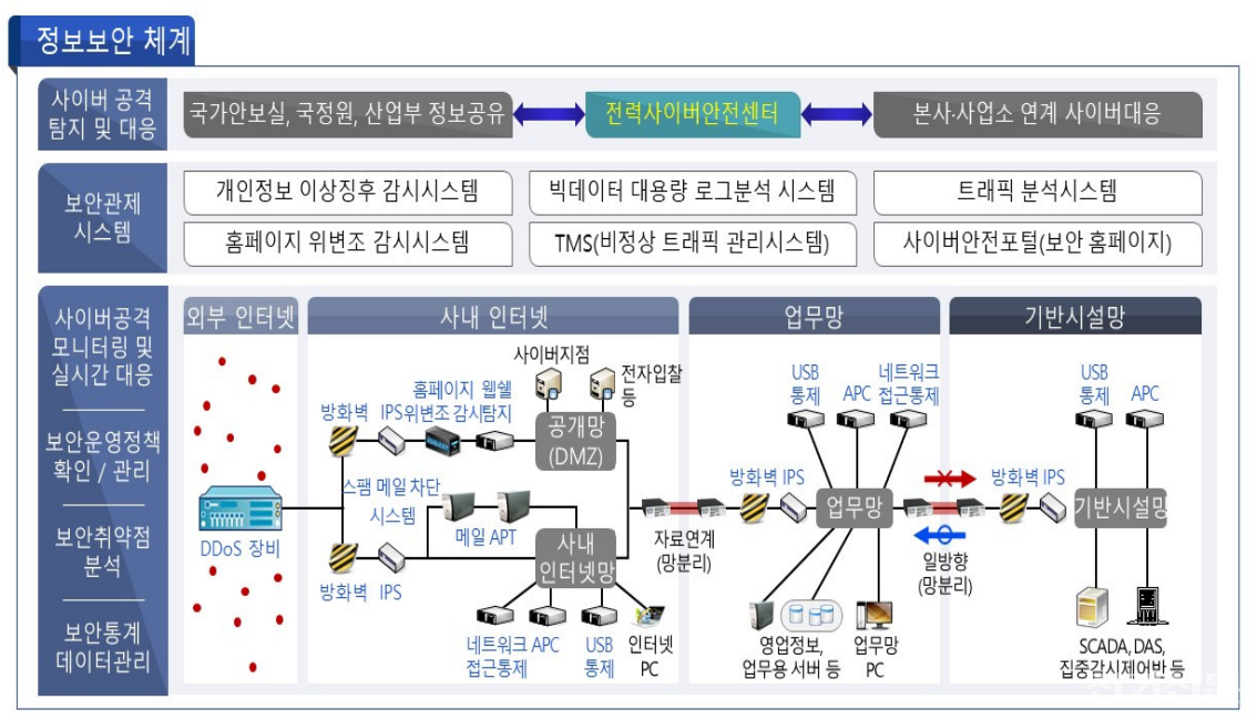 한국전력의 정보보안체계. [제공=국가보안학회, 한국전력공사.]
