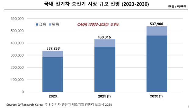 2023~2030년 국내 전기차 충전기 시장 규모 전망 [자료=큐와이리서치 코리아]