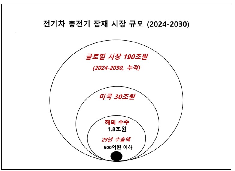 2024~2030년 전기차 충전기 잠재 시장 규모 [자료=큐와이리서치 코리아]