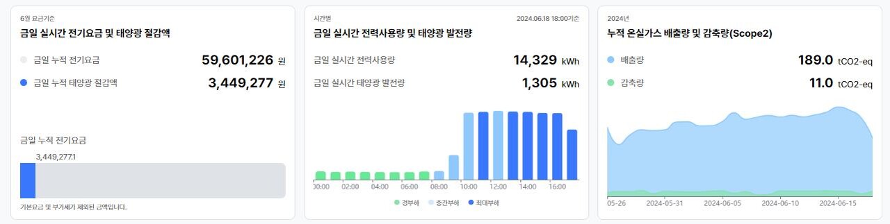 zurigo PPA 솔루션이 한 발전소를 관제하고 있다. [제공=위제이]
