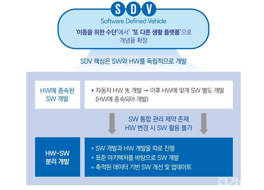 CES 2024에서 발표한 현대자동차그룹(포티투닷)의 SDV 개발 방식. [제공=삼정KPMG 경제연구원]