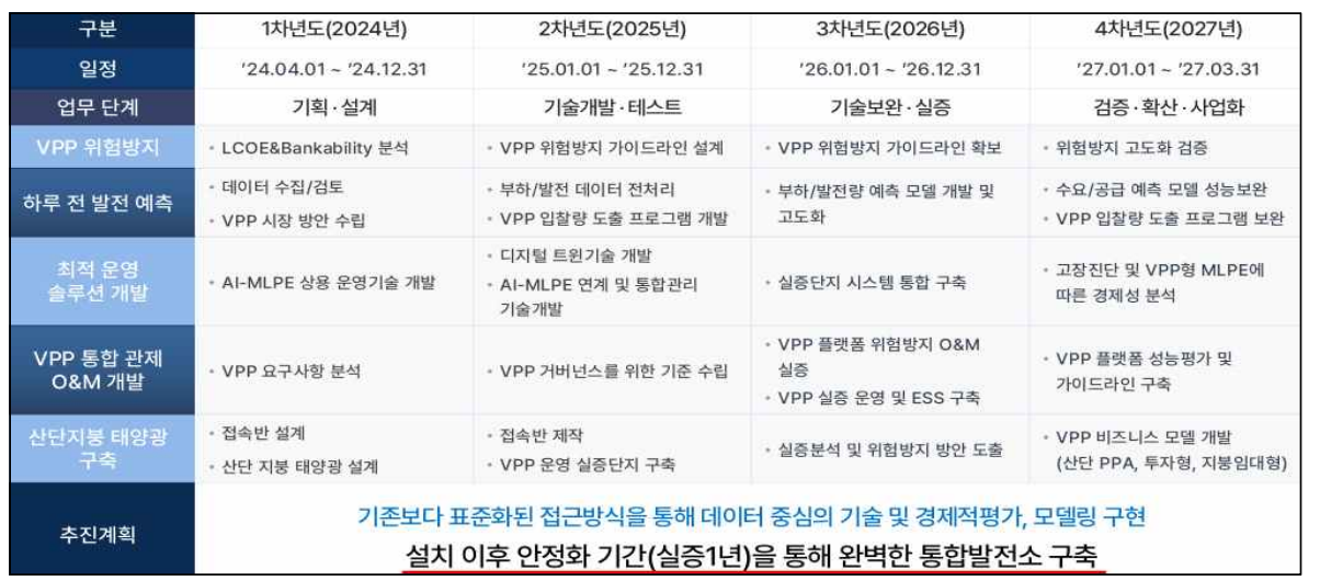 한국전력정보 컨소시엄이 진행 중인 'MW 산업단지 지붕형 태양광발전소 VPP 위험방지 기술개발사업'의 사업 추진 체계. [제공=한국전력정보]