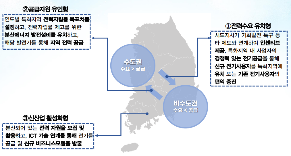 분산에너지 특화지역 유형별 모델 예시. [제공=산업통상자원부 및 한국에너지공단]