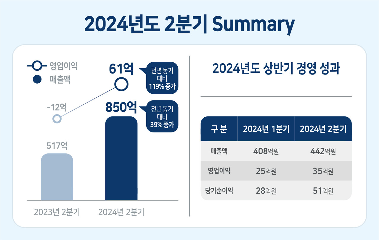 현대에이치티, 올 상반기 매출 39% 증가…영업이익 119% 급증 < 기업∙CEO < 전기경제 < 기사본문 - 전기신문