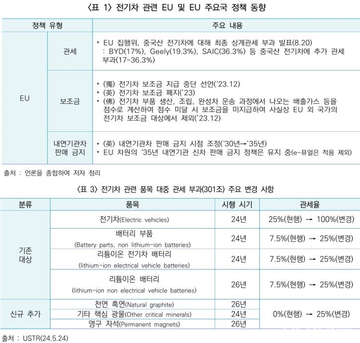 전기차 관련 EU 및 EU 주요국 정책 동향(위). 전기차 관련 품목 대중 관세 부과 주요 변경 사항 [제공=경제안보외교센터]