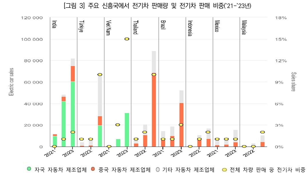 주요 신흥국에서 전기차 판매량 및 전기차 판매 비중 [출처=IEA(2024), p.48]