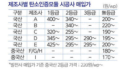 [출처=전국태양광발전협회, 전기신문 재정리]