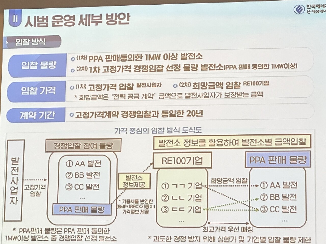 고정가격입찰제도 연계형 PPA 중개시장 개요도. [제공=한국에너지공단]