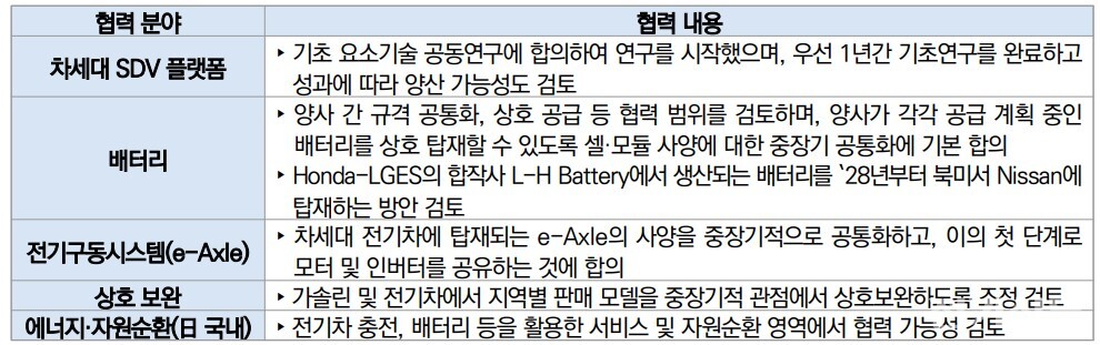 2024년 8월에 체결한 혼다와 닛산의 전략적 파트너십 심화에 대한 양해각서 주요 내용. [제공=한국자동차연구원/혼다, 닛산 발표]