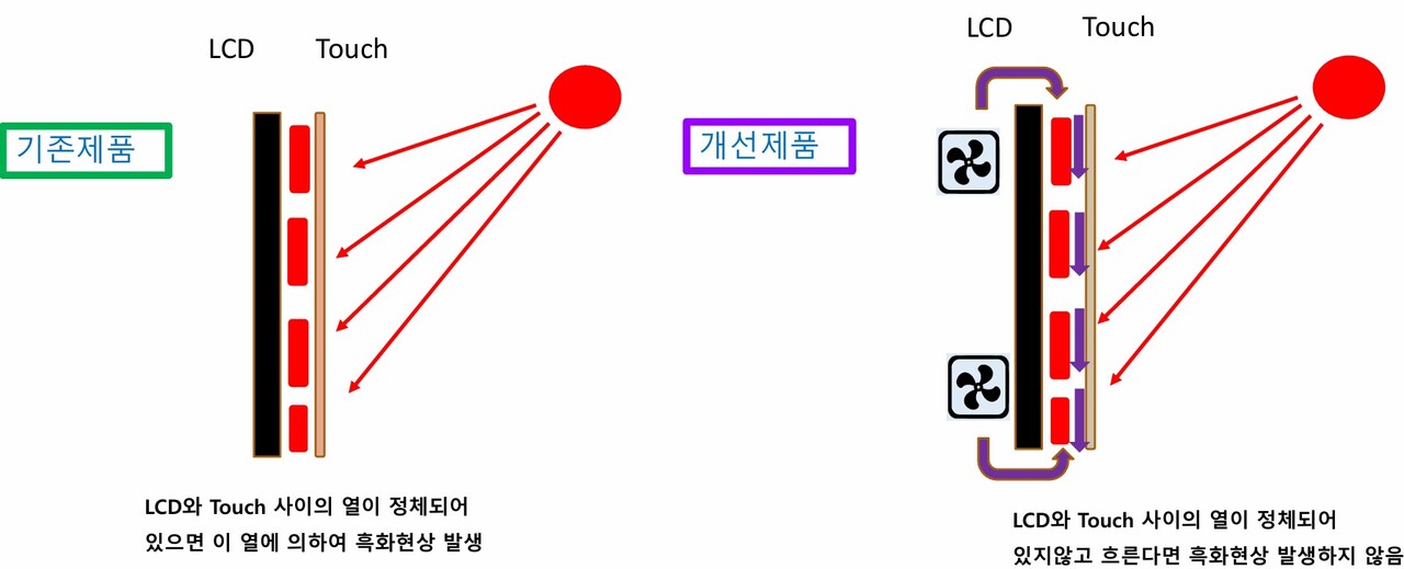 LCD 흑화 발생 방지 기술 'SCS(Solar Control System)'의 원리. [제공=오디하이텍]