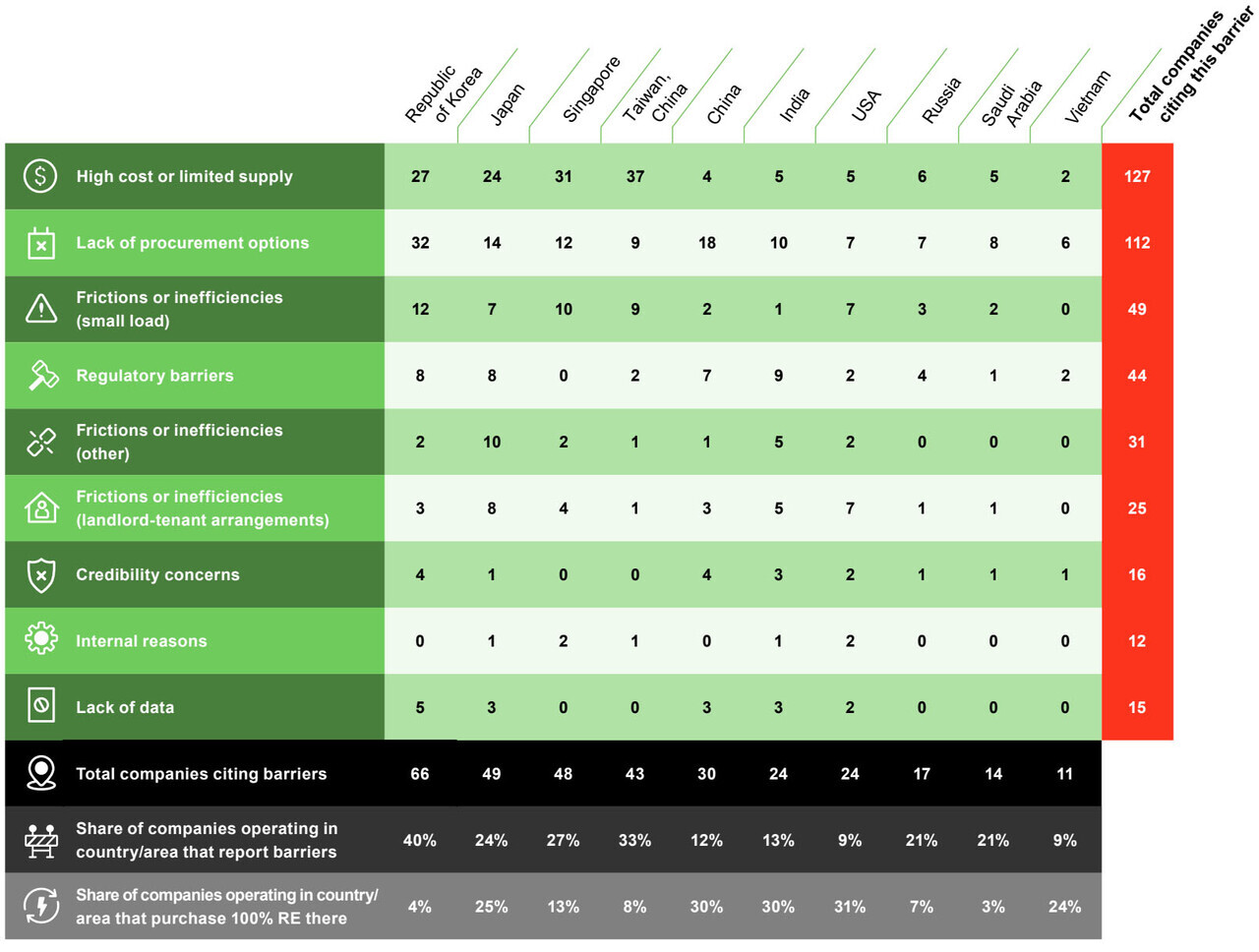 The 에너지) RE100 이행, 한국 기업이 직면한 현실과 극복 방안 < 에너지신산업 < 탄소중립 < 기사본문 - 전기신문