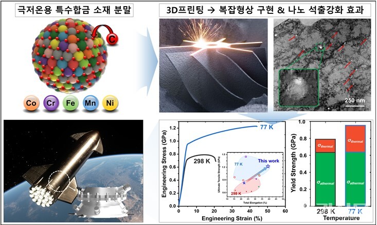 연구팀이 개발한 우주환경용 극저온 특수합금 3D프린팅 기술. 기존 소재보다 뛰어난 인장강도와 연성을 가지고 있으며, 용도에 따라 최적화된 재단도 가능하다.