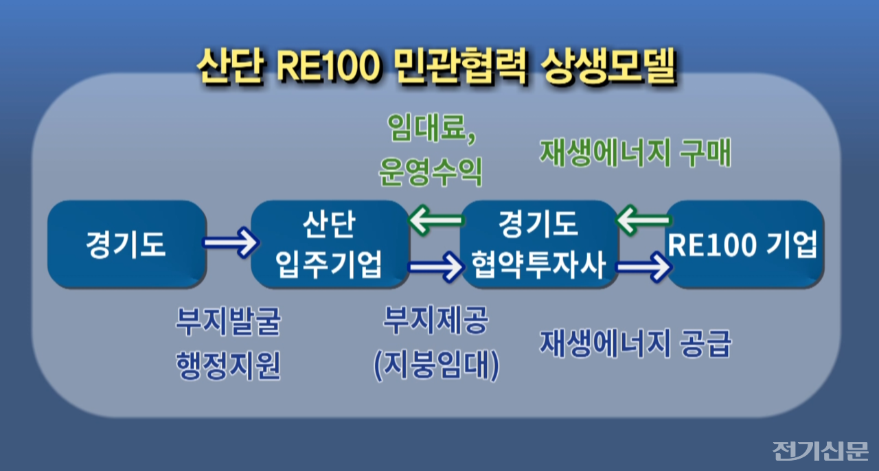 경기도 산단 RE100 사업 구조도. [제공= 경기도, GTV 캡쳐]