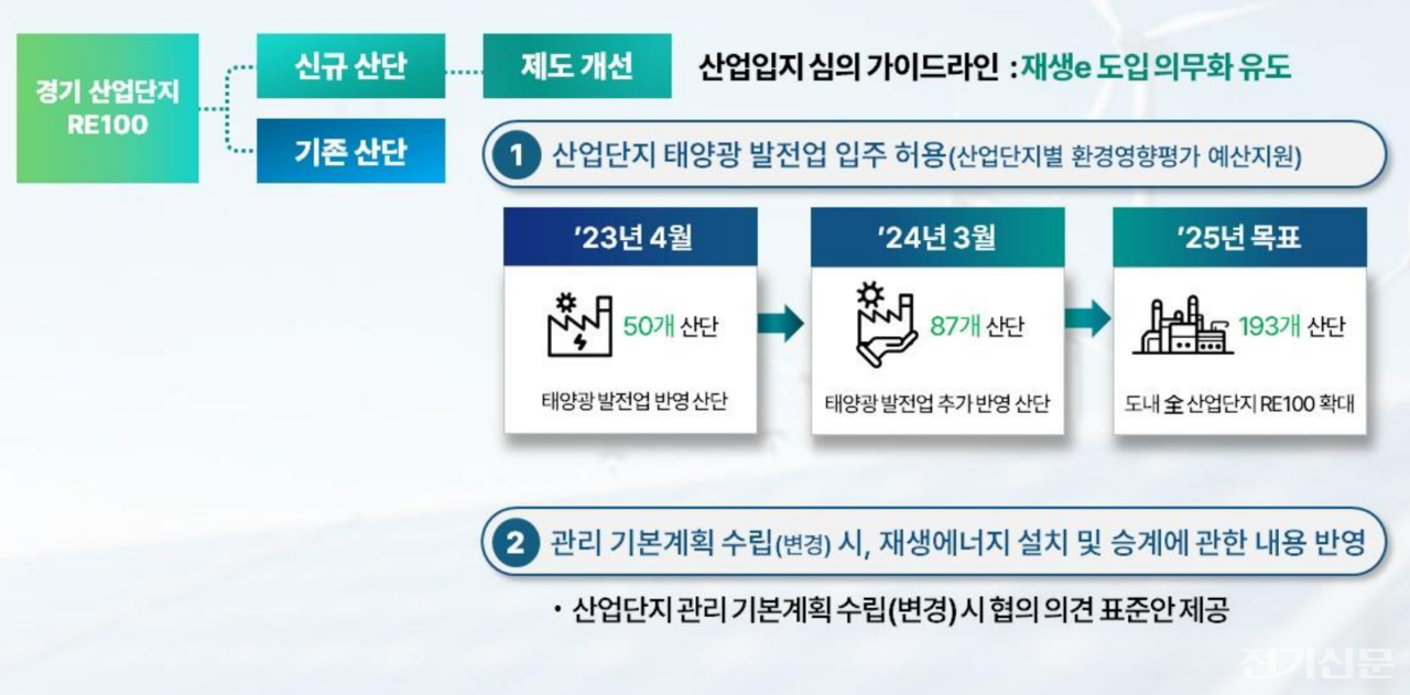 경기도는 산단 태양광 활성화를 위해 산업입지 심의 가이드라인 및 관리 기본계획 개선에 나섰다. [제공=경기도]