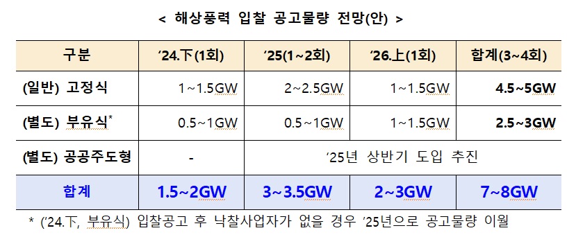 해상풍력 입찰 공고물량 전망(안) [제공=산업통상자원부]