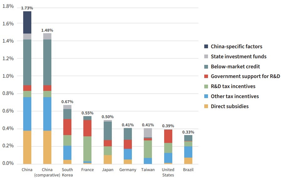 GDP 비중으로 본 주요국의 전기차 산업 지원 규모(2019년). [출처=에너지경제연구원/CSIS(2022.5월)]