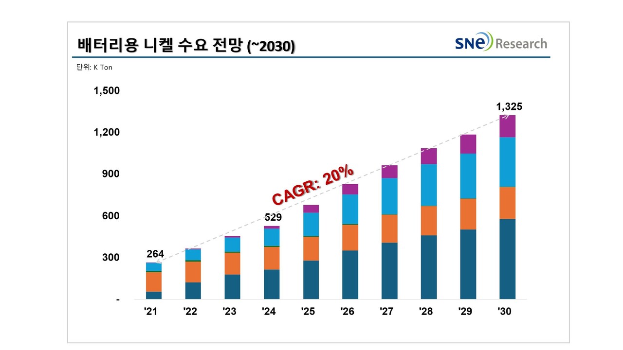 전기차 성장에 니켈 사용량, 2030년 133만톤으로 증가” < 배터리·ESS < 탄소중립 < 기사본문 - 전기신문