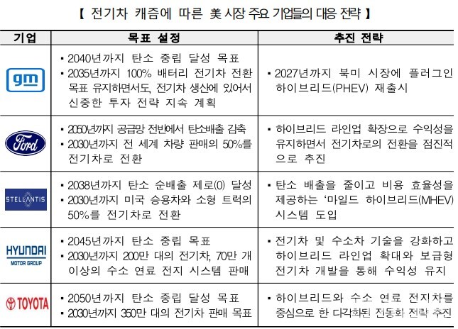 전기차 캐즘에 따른 美 시장 주요 기업들의 대응 전략 [제공=코트라]