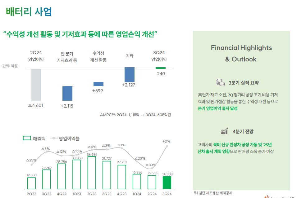 SK이노베이션은 지난 4일 2024년 3분기 실적을 발표했다. 배터리 사업 분야(SK온)는 사상 첫 분기 흑자를 기록했다. [사진=SK이노베이션]