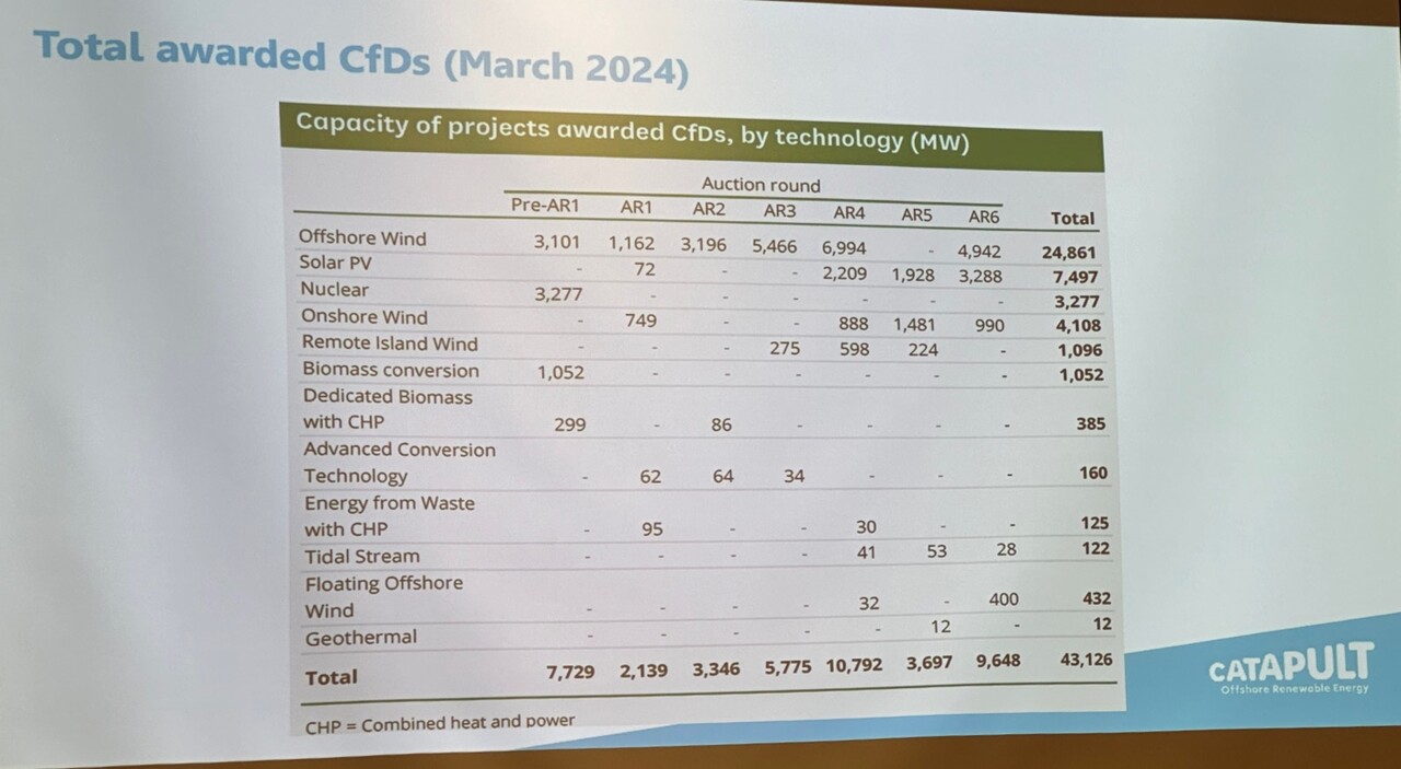 CfD 제도 시행 후 10년 간 보급된 재생에너지 등 발전원 현황. (올해 3월 기준). [사진=김진후 기자]