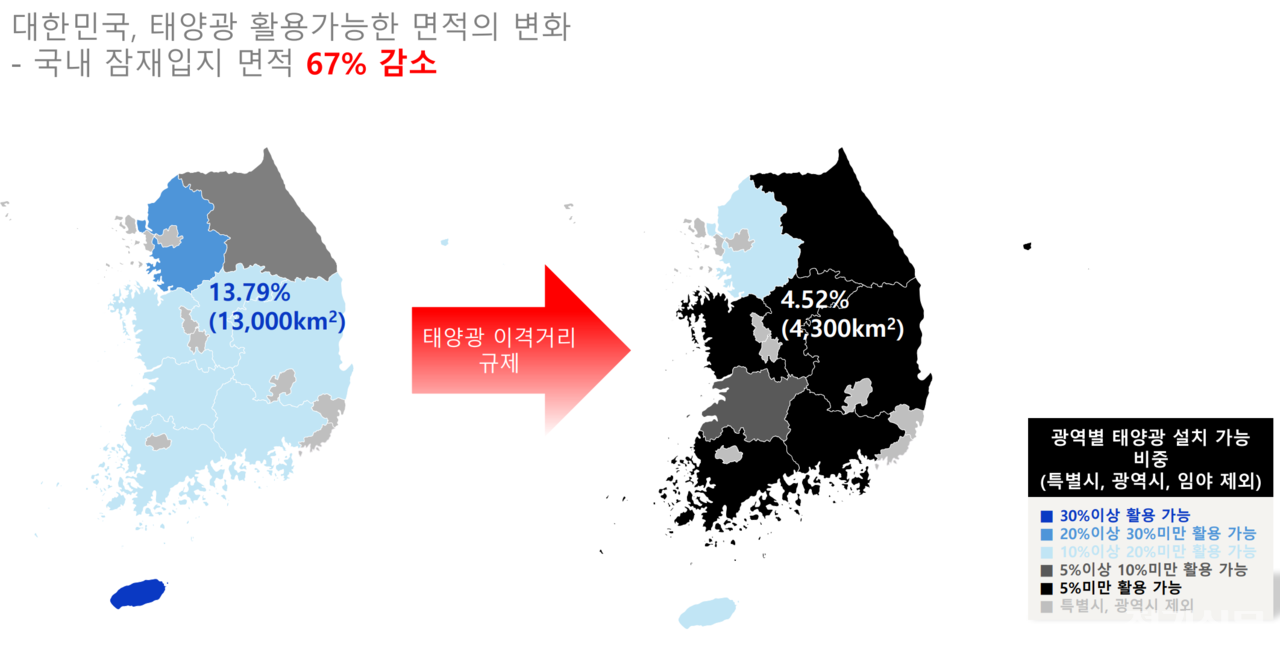 지자체별로 우후죽순 생겨난 이격거리 규제로 인해 태양광 발전소 잠재입지가 급감하고 있다. [제공=기후솔루션]