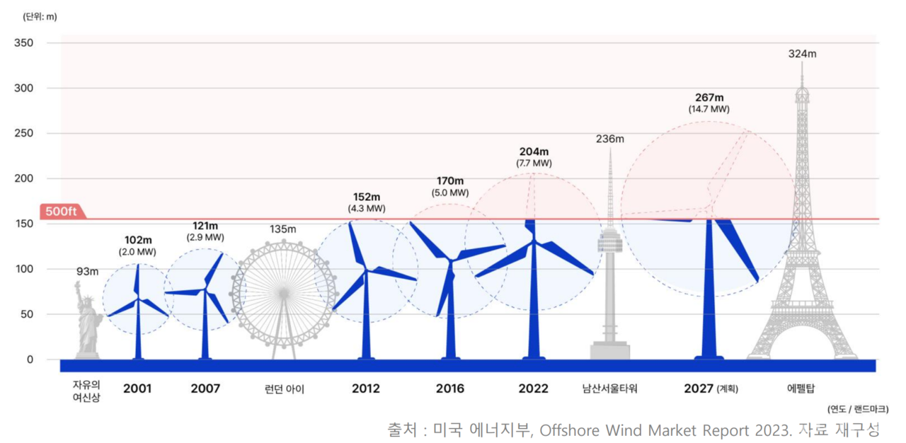 국방부 고도 제한으로 인해 10년 전 기술 수준에 머물고 있는 해상풍력 사업 여건. [제공=기후솔루션]