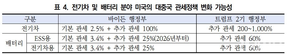 전기차 및 배터리 분야 미국의 대중국 관세정책 변화 가능성 [제공=KIEP]