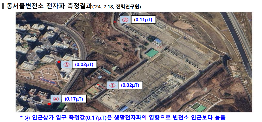 전력연구원이 측정한 동서울변전소 인근 전자파 발생 현황. [제공=한국전력공사]