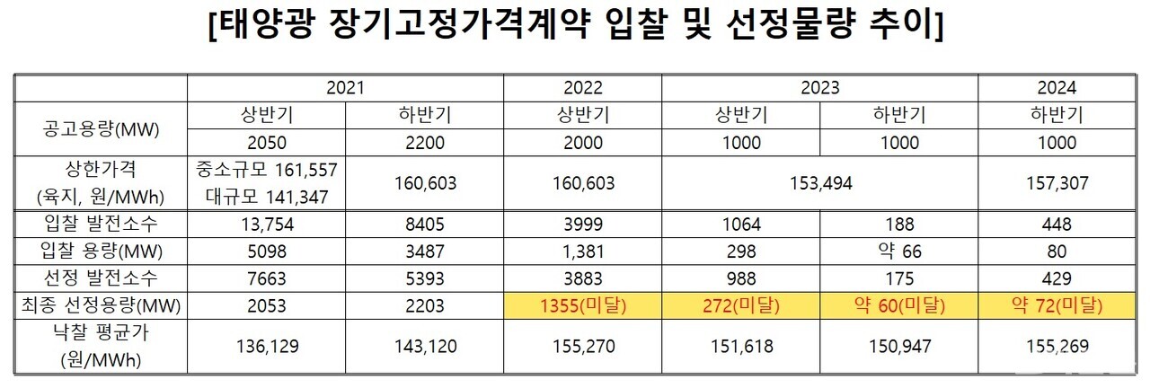 [출처=한국에너지공단 신재생에너지센터, 전기신문 재정리]