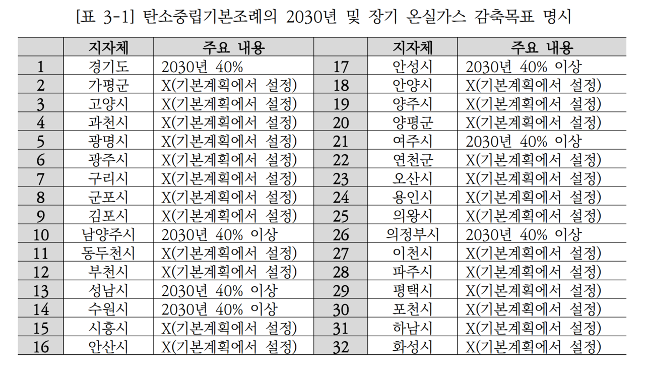 경기도 및 산하 기초 지자체의 온실가스 감축목표 조례화 현황. [출처=경기도]