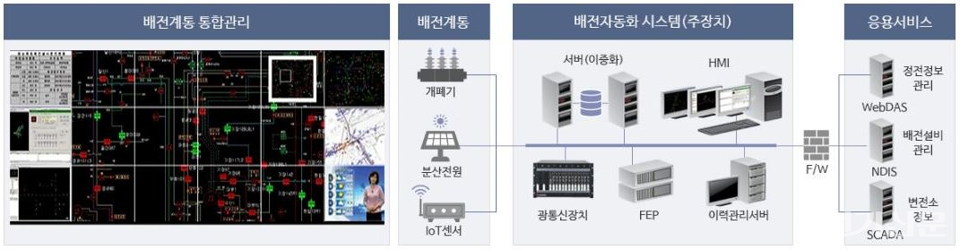 배전자동화시스템(DAS; Distribution Automation System) 구성도. [사진=한전KDN]