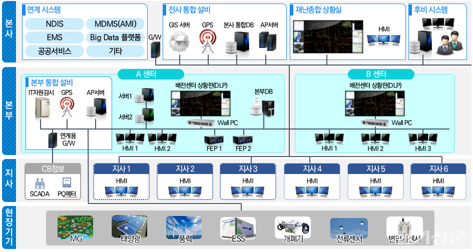 ADMS 시스템 구성도. [사진=한전KDN]