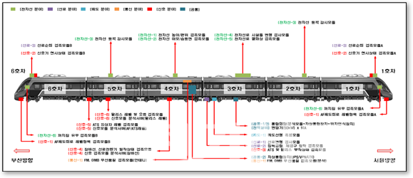 ITX-새마을 영업열차 차상검측 시스템. [사진=투아이시스]