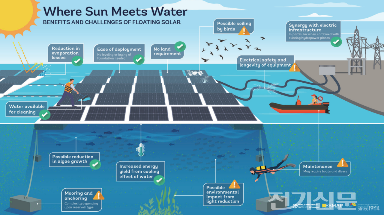 수상태양광의 각종 장점들. [출처=ESMAP, 에너지경제연구원]