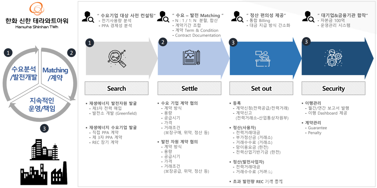 테라와트아워의 재생에너지 전기공급사업구조. [제공=한화신한테라와트아워]